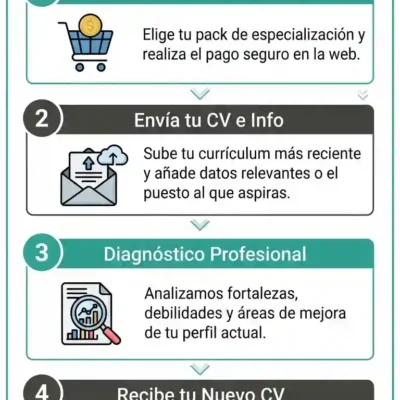 Infografía servicio de redacción profesional: Pack Primer empleo-